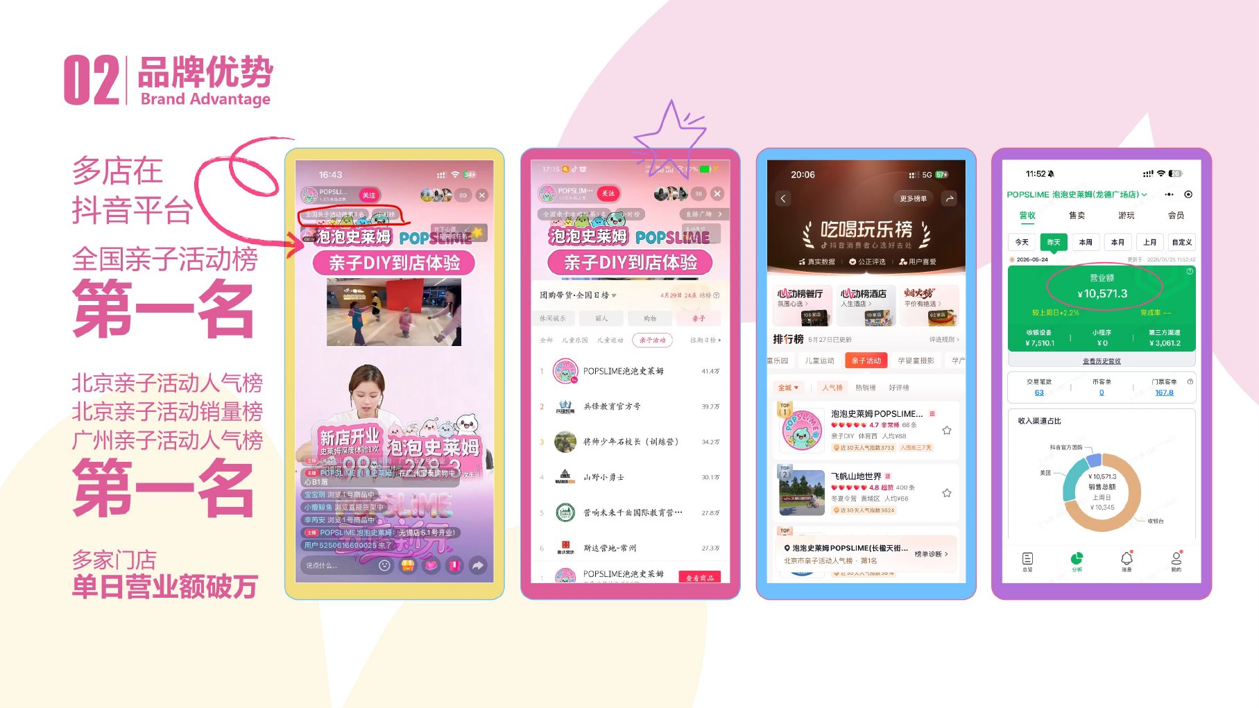 POPSLIME泡泡史莱姆品牌手册第8页 抖音亲子活动榜与门店成绩